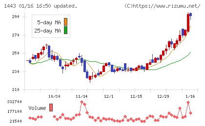 技研ホールディングスチャート