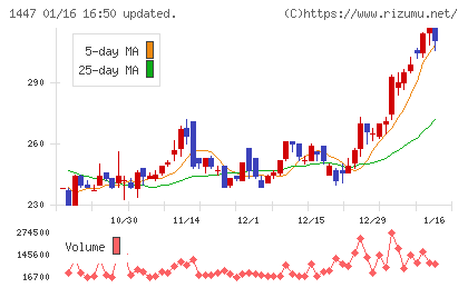 ＳＡＡＦホールディングスチャート