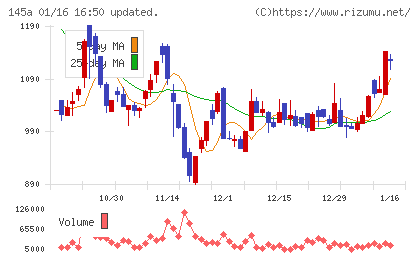 Ｌ　ｉｓ　Ｂチャート