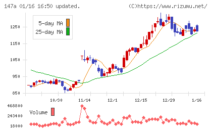 ソラコムチャート