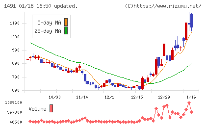 中外鉱業チャート