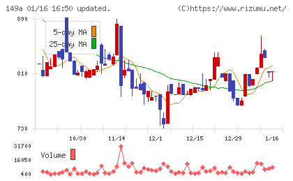シンカチャート