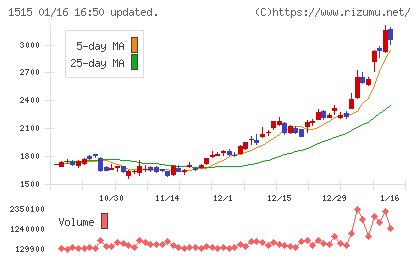 日鉄鉱業チャート