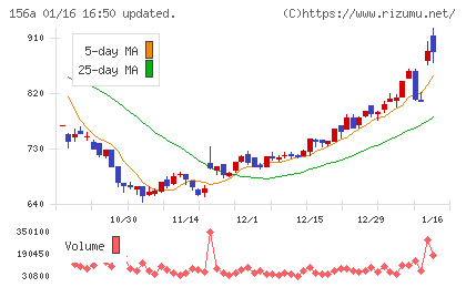 マテリアルグループチャート