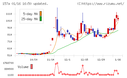 グリーンモンスターチャート