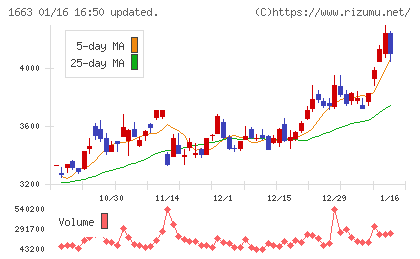 Ｋ＆Ｏエナジーグループチャート