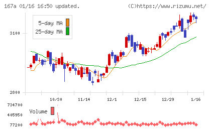 リョーサン菱洋ホールディングスチャート