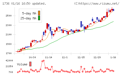 オーテックチャート