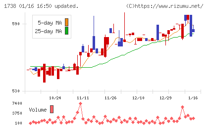 ＮＩＴＴＯＨチャート