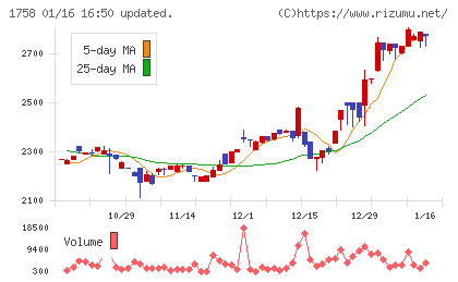太洋基礎工業チャート