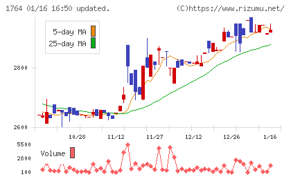 工藤建設チャート
