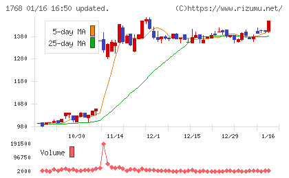 ソネックチャート