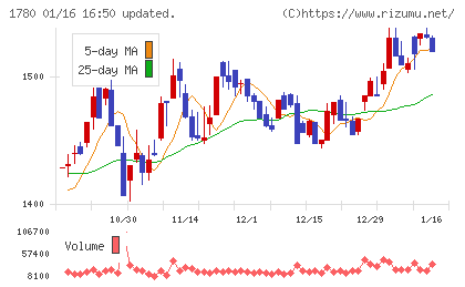 ヤマウラチャート