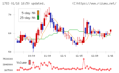 ｆａｎｔａｓｉｓｔａチャート