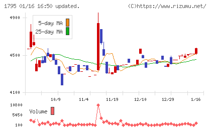 マサルチャート