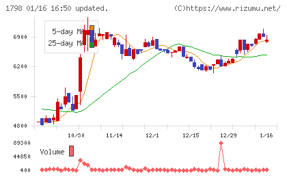 守谷商会チャート