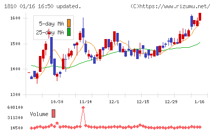 松井建設チャート