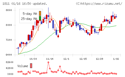 錢高組チャート