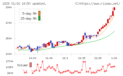 田辺工業チャート
