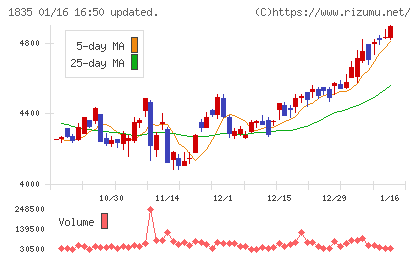 東鉄工業チャート