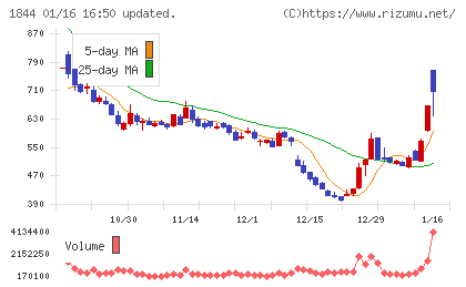大盛工業チャート