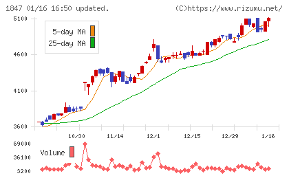 イチケンチャート
