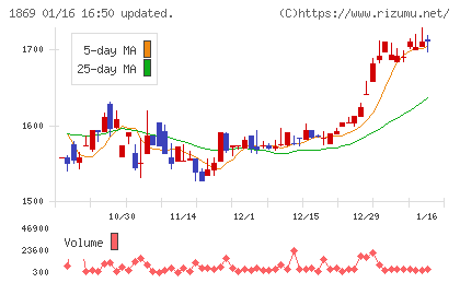 名工建設チャート