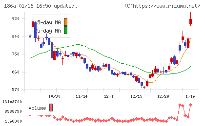 アストロスケールホールディングスチャート