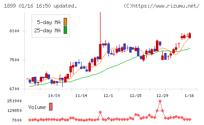 福田組チャート