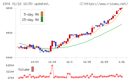大成温調チャート