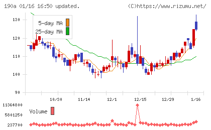 Chordia Therapeuticsチャート