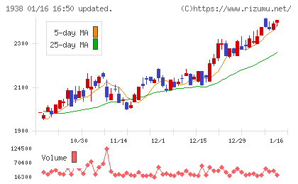 日本リーテックチャート