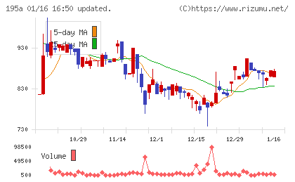 ＭＵＳＣＡＴ　ＧＲＯＵＰチャート