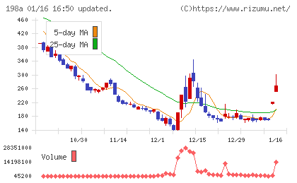 ＰｏｓｔＰｒｉｍｅチャート