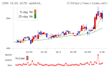 高橋カーテンウォール工業チャート