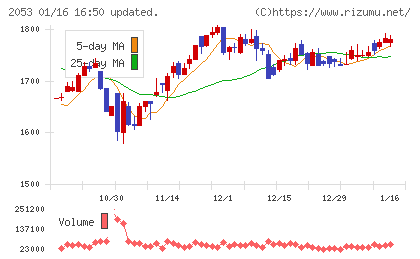 中部飼料チャート