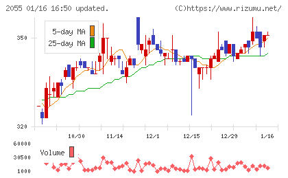 日和産業チャート