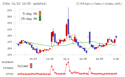 ＰＲＩＳＭ　ＢｉｏＬａｂチャート