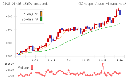 日本甜菜製糖チャート
