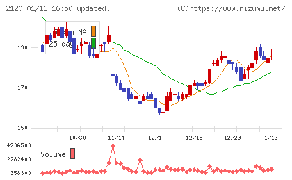 ＬＩＦＵＬＬチャート