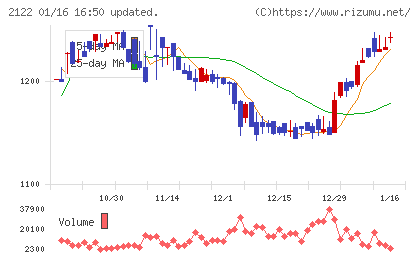 インタースペースチャート