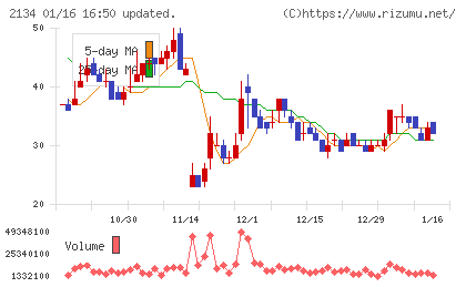 北浜キャピタルパートナーズチャート