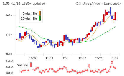 Ｅ・Ｊホールディングスチャート