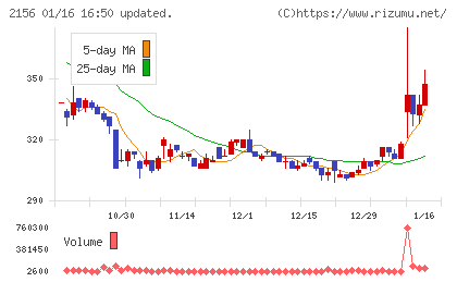セーラー広告チャート