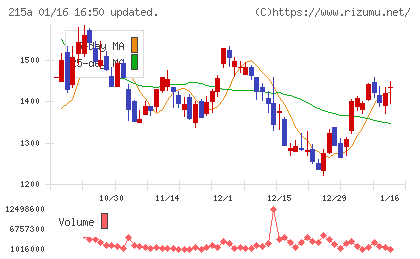 タイミーチャート