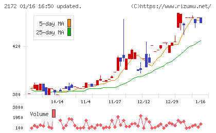 インサイトチャート