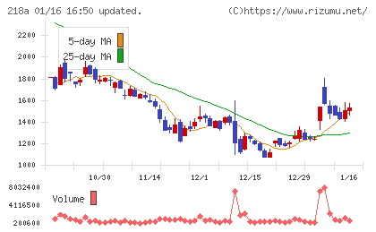 Ｌｉｂｅｒａｗａｒｅチャート