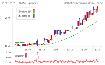 滝沢ハムチャート