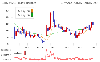 ＣＡＩＣＡ　ＤＩＧＩＴＡＬチャート