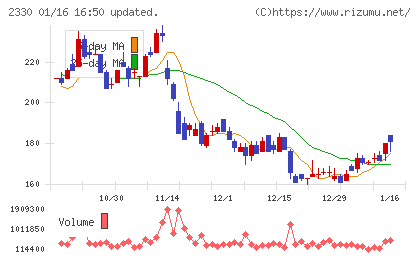 フォーサイドチャート